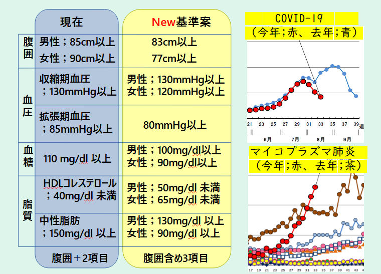 メタボリックシンドローム診断基準