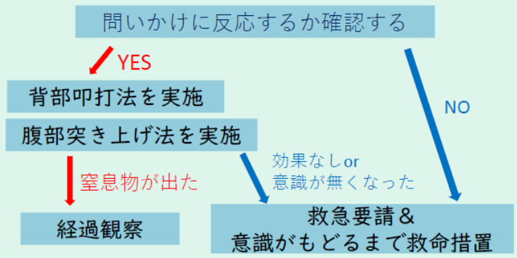 窒息時のフローチャート